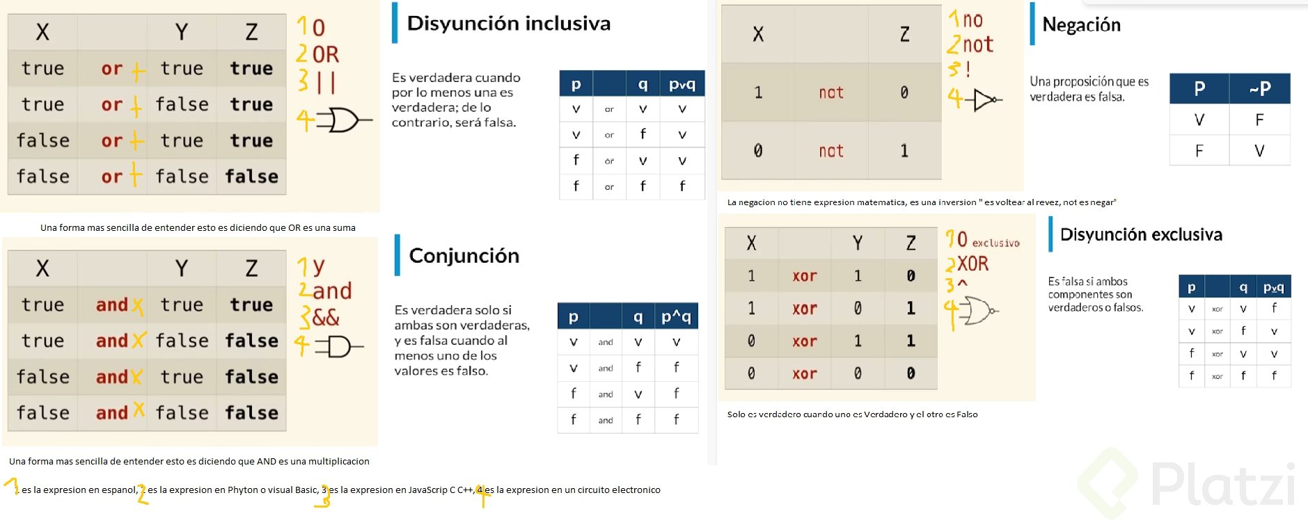 True Y False: Booleanos Y Tablas De La Verdad - Platzi